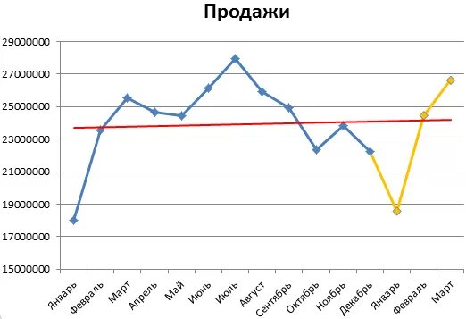 График продаж по дням iiko: Отчет о продажах за период
