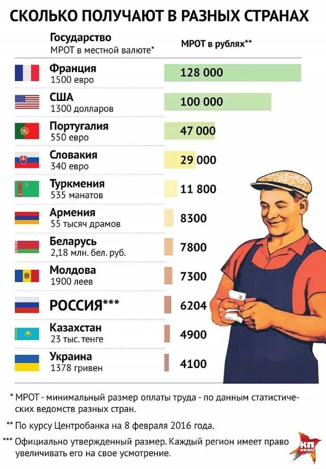 Какую зарплату получают люди