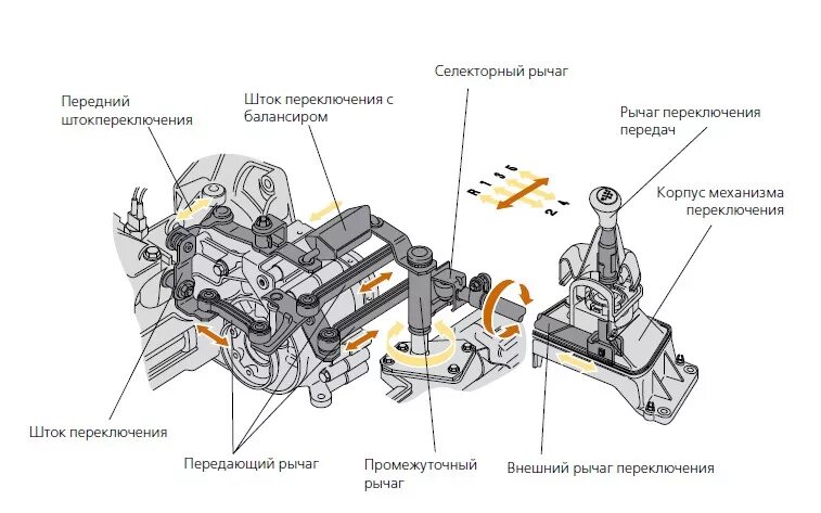 Фольксваген гольф 2 механизм переключения передач на КПП. Схема механизма переключения передач гольф 4. Коробка передач Фольксваген 1.6 механика схема. Шток выбора передач Фольксваген гольф 4 схема.