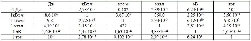Таблица перевода единиц тепловой энергии. Перевести ккал/с в Гкал/ч. Ккал в КВТ. Перевести КВТ В калории. Вт в м3 час
