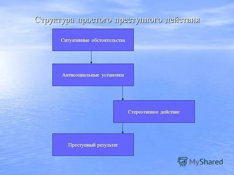 Результат преступной деятельности