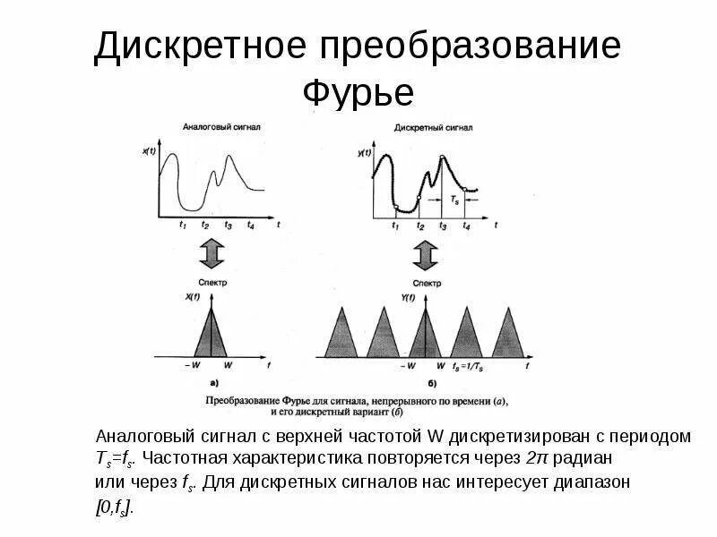 Спектральное преобразование фурье. Прямого и обратного преобразования фурье графики. Двумерный фурье спектр. Спектральная плотность энергии. Преобразователь фурье.