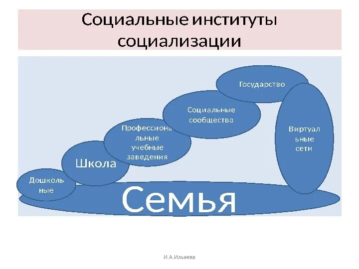 Факторы агенты социализации. Самые важные институты социализации. Социализация институты социализации. Агенты и институты социализации примеры. Роль социальных институтов в социализации личности.