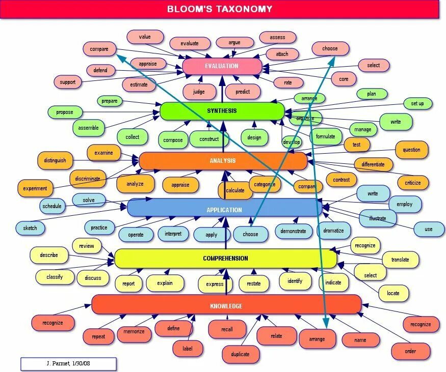 Value compare. Таксономия. Таксономия Блума глаголы. Цифровая таксономия Блума. Ментальная карта по таксономии Блума.