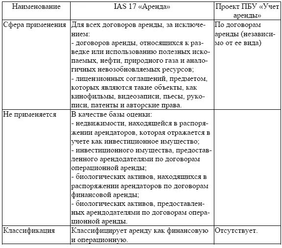 Пбу учет аренды. Таблица по учёту аренды. пример учета аренды по мсфо проводки. сравнительная характеристика пбу и мсфо по готовой продукции. ias 16 график платежей у арендодателя операционная аренда.