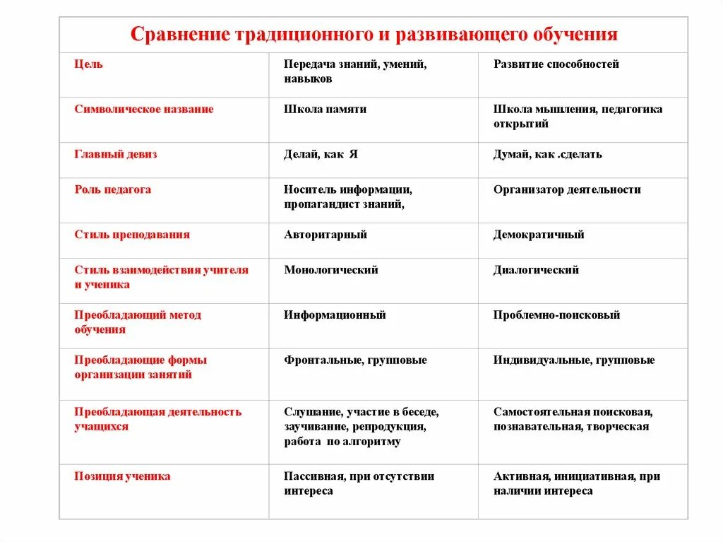 Сравнение традиционного и развивающего обучения. Традиционная и развивающая система обучения их сравнение. Сравнительный анализ систем традиционного и развивающего обучения. Соотношение характеристик традиционного и развивающего обучения. В сравнении с традиционным обучением