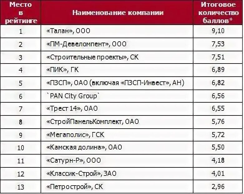 Строительные компании список контактов