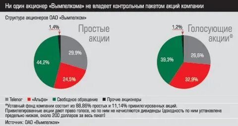 Акции акционеры