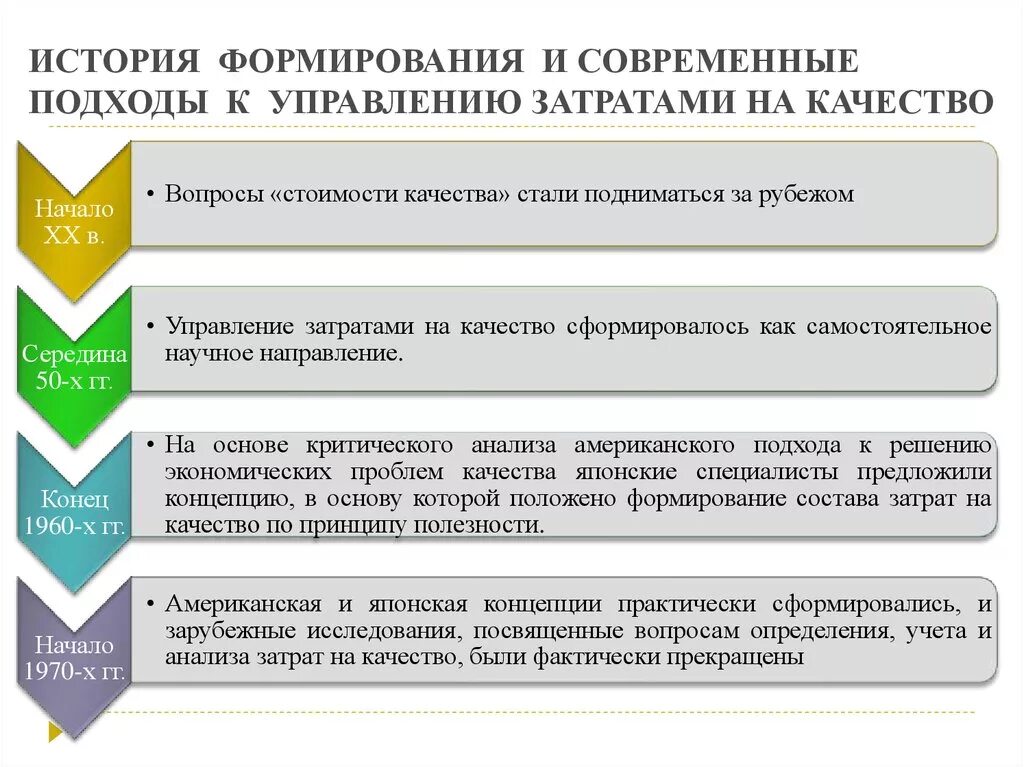 Оценка затрат на качество. Современные подходы к управлению. Подходы к управлению затратами. Управление затратами на качество. Затраты на качество менеджмент.