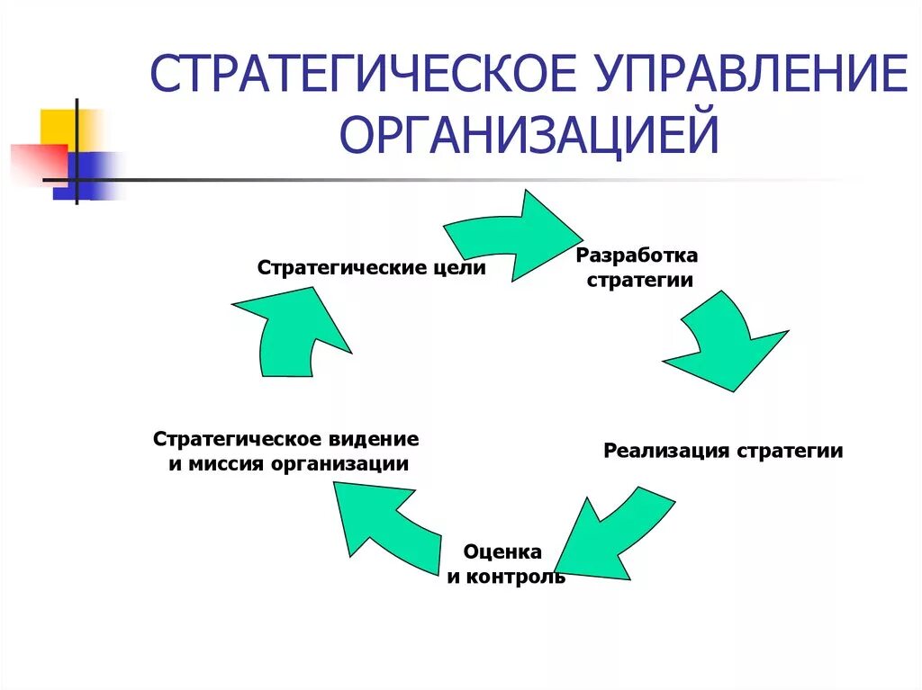 Уровни реализации стратегии. Стратегическое управление. Стратегическое управление компанией. Стратегия управления организацией. Стратегия организации это в менеджменте.