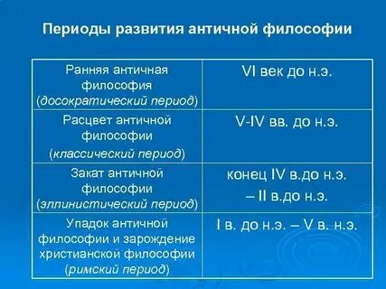 Сколько периодов в истории философии