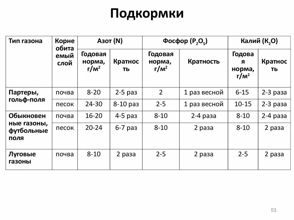Азот фосфор калий в почвах. Азот фосфор калий в почвах