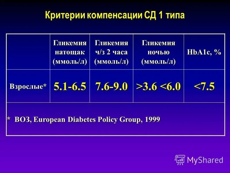 Критерии компенсации СД 1 типа. Критерии гликемии. Гликемия норма. Уровень гликемии натощак