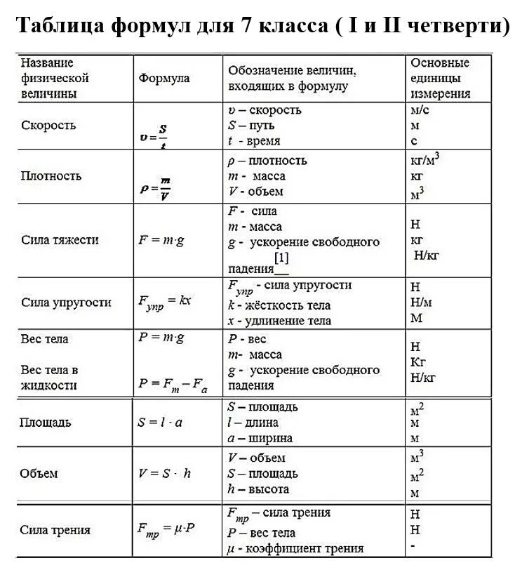 5 формул физики. Формулы по физике 7 класс. Формулы изученные в 7 классе по физике. Формулы в физике за 7 класс. Формулы физики за 7 класс.