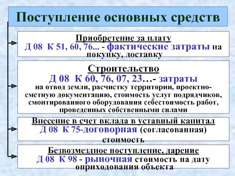 В организацию поступили основные средства