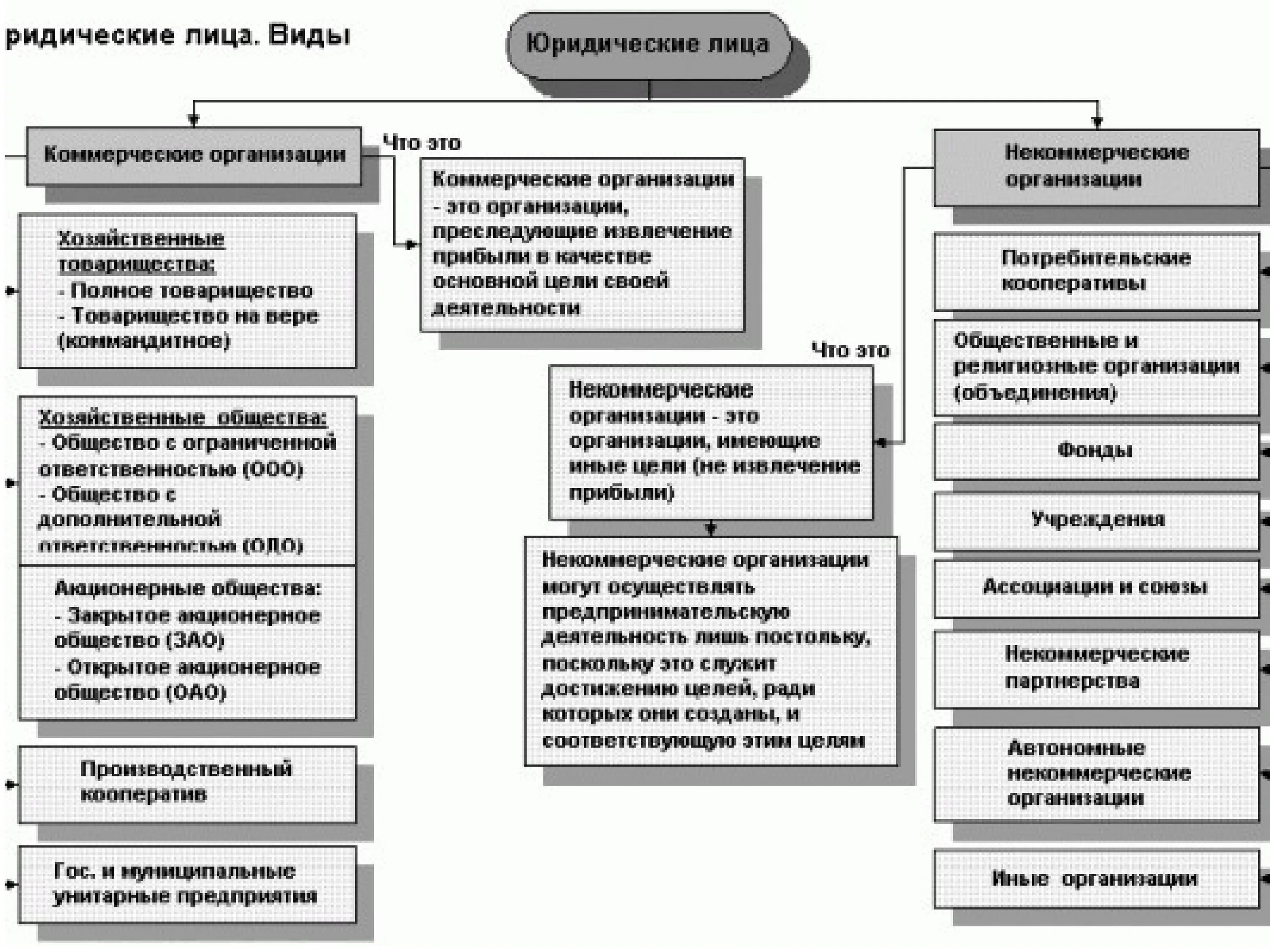 Пример юридического лица из жизни. Схема юридические лица в РФ. Виды юридических лиц схема гражданское право. Классификация юридических лиц ГК РФ таблица. Схема юридических лиц в гражданском праве.