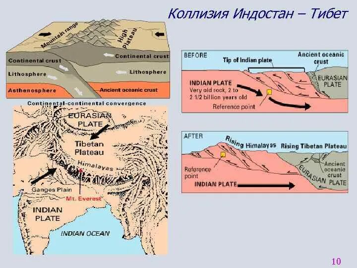 Коллизия это простыми. Субдукция обдукция коллизия. Коллизия плит. Коллизия Геология. Каллизия.