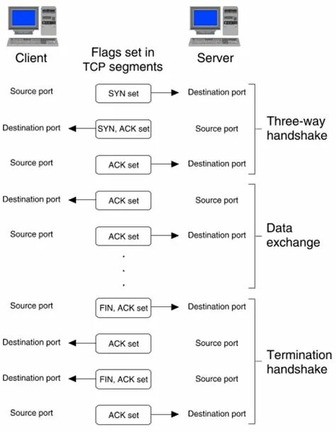 Флаги tcp. Флаг ack tcp. протокол ack. работа tcp флагов. tcp syn ack.