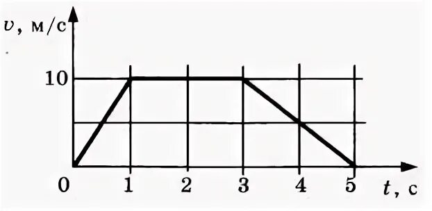 На рисунке представлен график зависимости модуля скорости v.