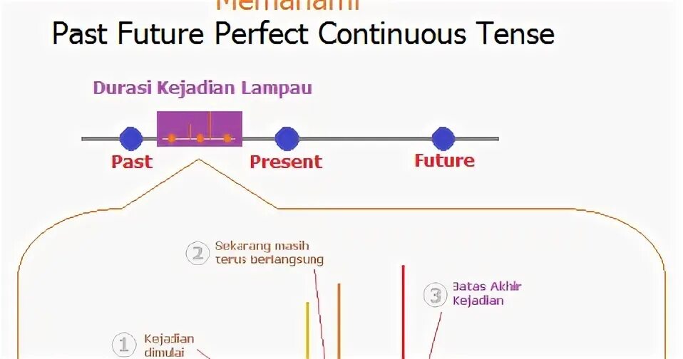 Past future continuous