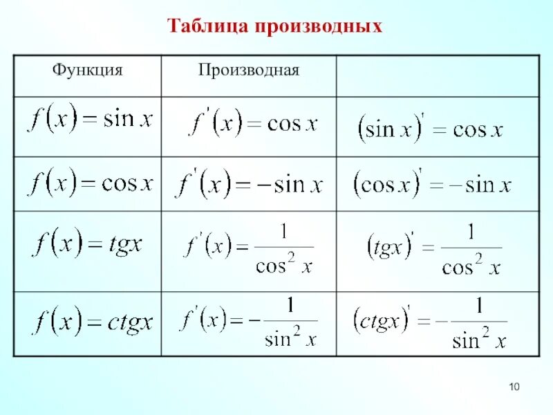 Формула производной от корня. Формулы производных производных формулы. Таблица производных двух функций. Формулы производных функций таблица. Производная корня x 3