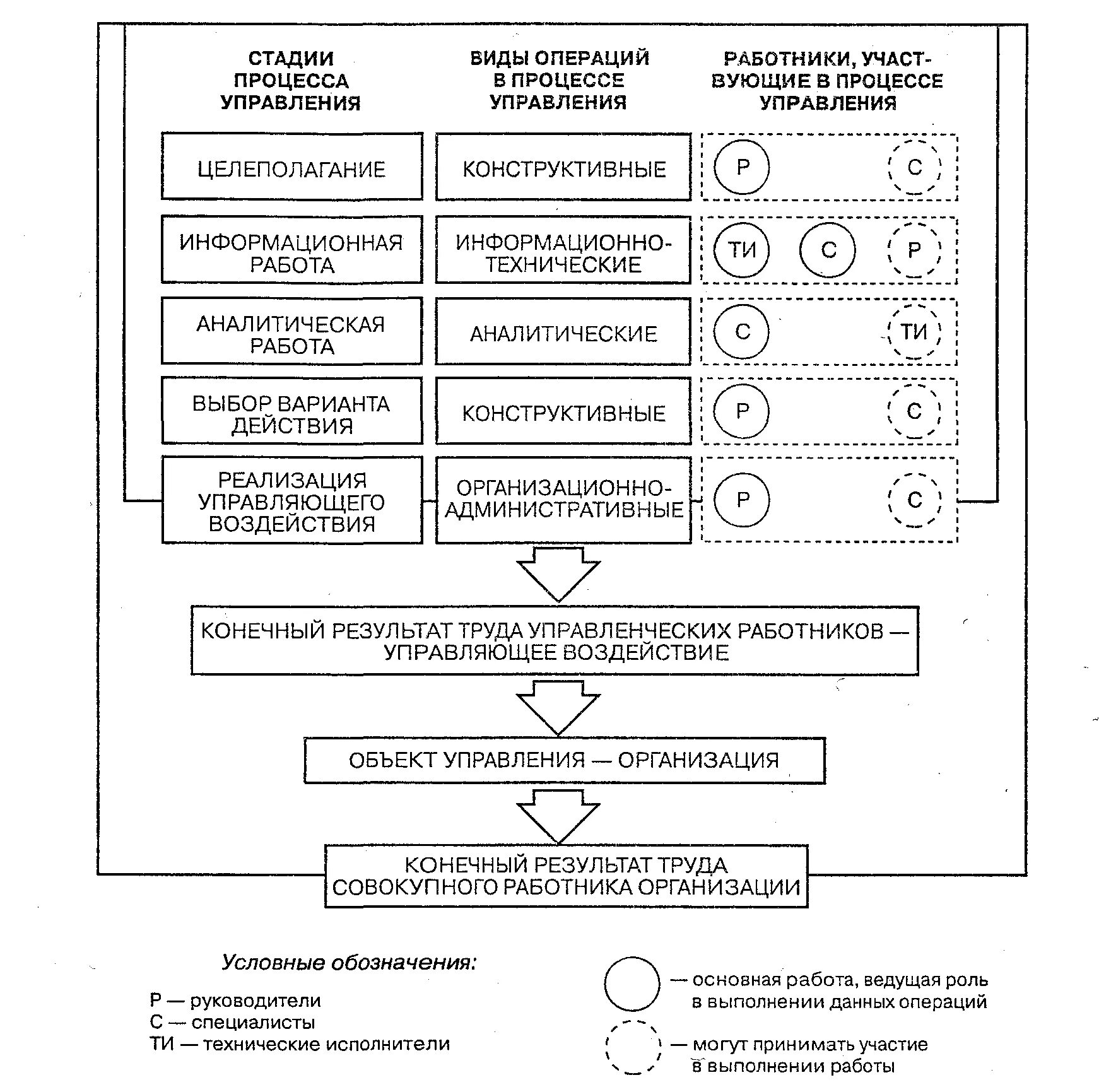 Основные категории процессов. Типы классификаций работников. основные типы работников в менеджменте. типы сотрудников психология управления. основные категории работников управления.