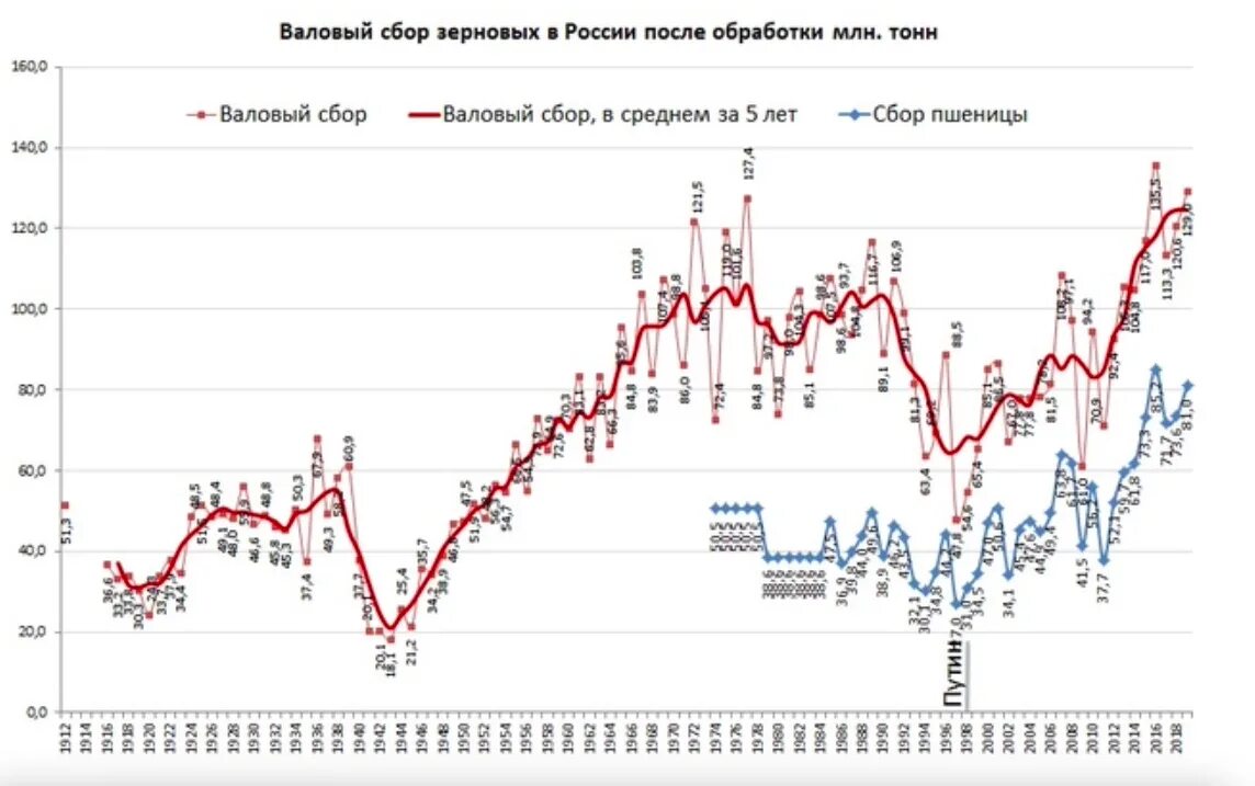 Урожай зерна в россии по годам с 2010 по 2020. Урожай зерновых в рсфср по годам. Сколько зерна было собрано в 2000 году. Сколько зерна было собрано в 2000 году. Крупнейшие производители основных зерновых культур.