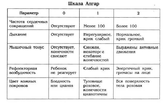 Апгар после кесарева. Шкала Апгар для новорожденных. Шкала Апгар таблица. Шкала Апгар для новорожденных баллы. Шкала Апгар для новорожденных 10.