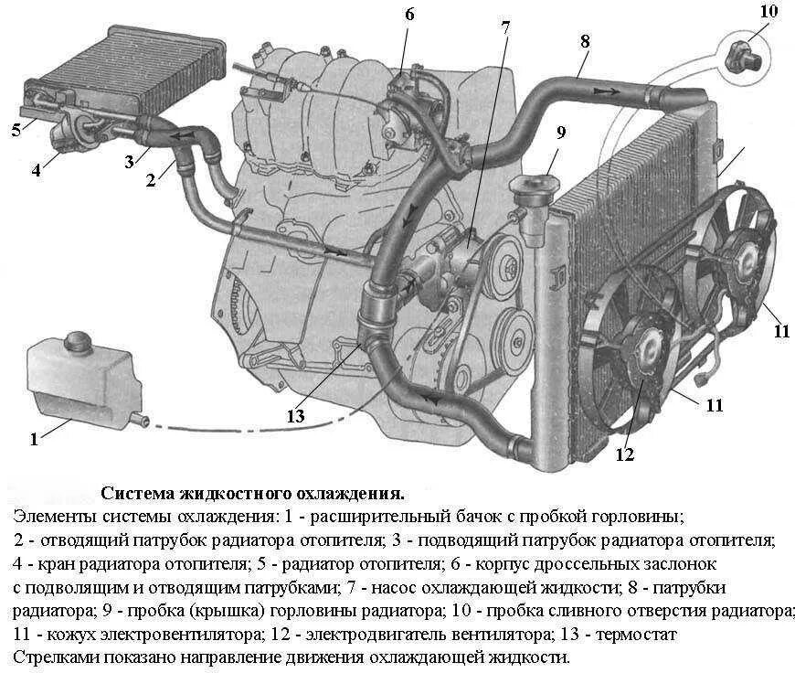 Охлаждение двигателя сколько литров в системе. Система охлаждения двигателя 2121. схема циркуляции охлаждающей жидкости ваз 21214 инжектор. система охлаждения двигателя нива 2123. схема циркуляции охлаждающей жидкости газель крайслер.