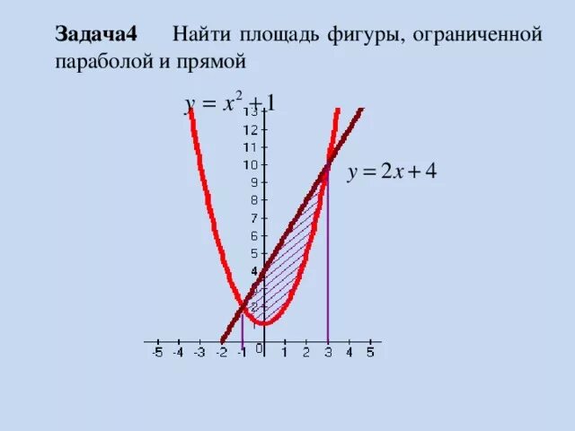 Площадь фигуры ограниченной параболой y