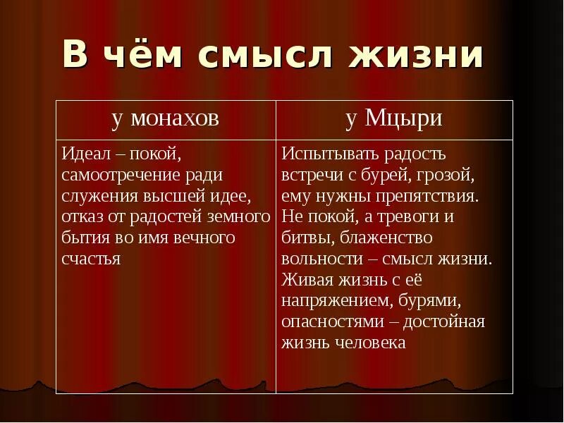 Смысл жизни мцыри и монаха. В чëм смысл жизни мцыри. в чем смысл жизни мцыри. смысл жизни мцыри. в чём смысл жизни для мцыри.