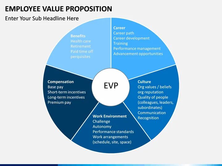 Employee value proposition. Employees are valued. Employees are valued. Employees are valued. Evp ценностное предложение работодателя.