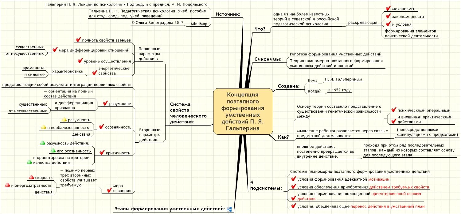 Гальперин теория поэтапного формирования умственных действий схема. Этапы формирования умственных действий п.я Гальперин н.ф Талызина. П.Я. Гальперин концепция. Теория поэтапного формирования умственных действий Талызина схема.