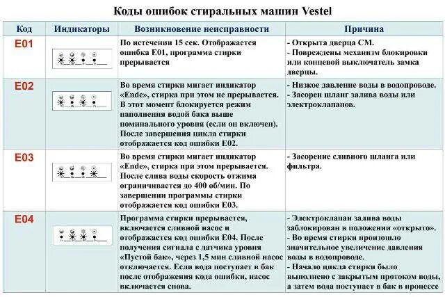 Стиральная машинка ошибка е 10. Стиральная машинка Vestel коды ошибок. Ошибка е1 стиральная машинка Vestel. Что такое ошибка е5 в стиральной машинке Вестел. Стиральная машина Ханса коды ошибок е2.