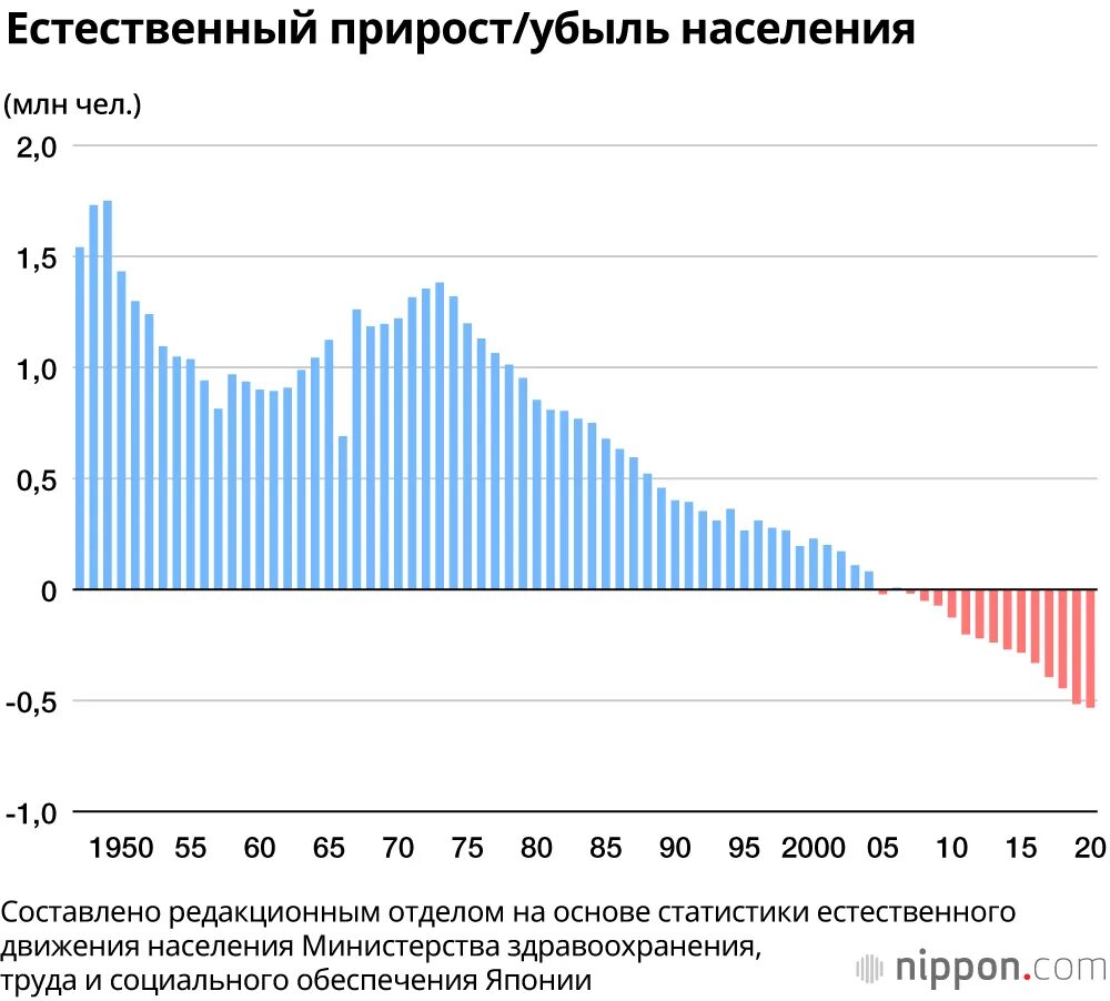 Население японии кратко. Население японии на 2021 численность. Демография японии по годам таблица. Статистика заболеваний в японии. Динамика населения японии по годам.