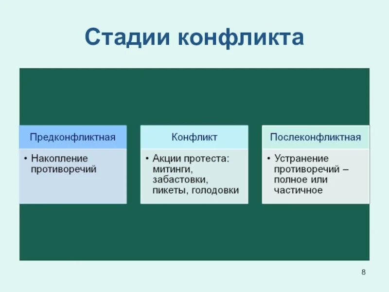 Назови стадии развития конфликта приведи примеры. Стадии конфликта Обществознание 8 класс. Этапы социального конфликта Обществознание 8 класс. Стадии конфликта Обществознание. Этапы конфликта Обществознание.