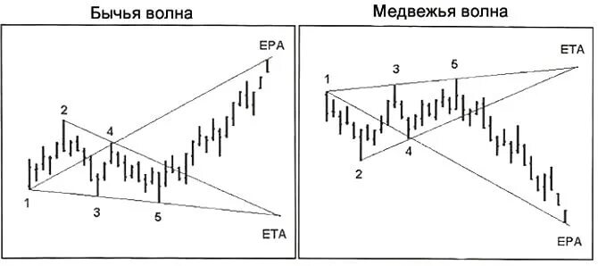 Wolfe wave