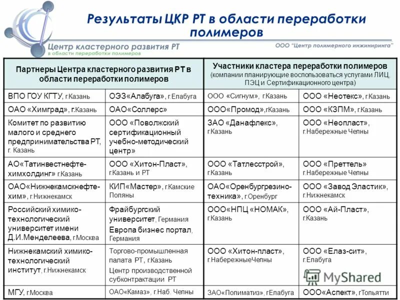 Центры полимерных материалов в россии. Переработка полимеров центры. Переработка полимеров центры производства. Переработка полимерных материалов центры. Переработка полимерных материалов таблица географии.