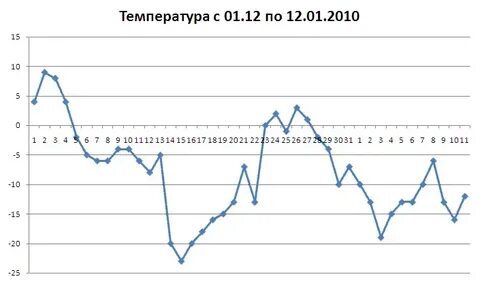 Погода график температуры