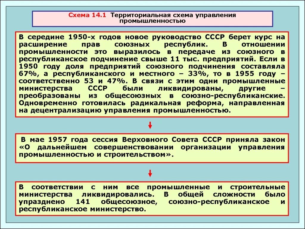 Организация управления промышленностью