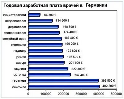 Сколько зарплата у медика