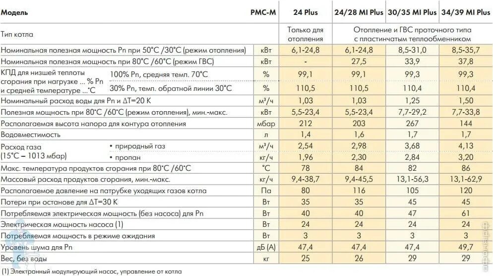 Расход газа 4 поколения. Газовый котел 24 КВТ расход газа в час. Газовый котел 50 КВТ расход газа. Газовый котел 24 КВТ потребление газа. Расход газового котла 24 КВТ.
