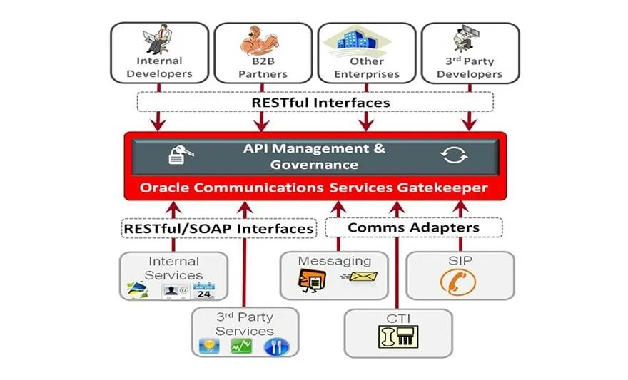 Апи файлы. Структура API. Структура rest API. Архитектура API. Схема работы API.