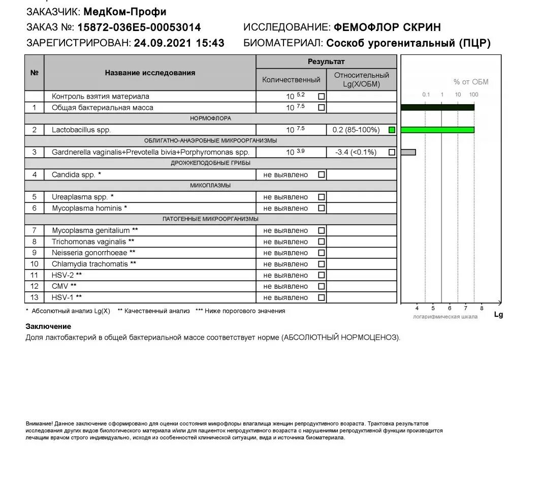 Расшифровка фемофлор 16 норма. Фемофлор 16. Фемофлор скрин норма у женщин. Фемофлор скрин нормальные показатели. Фемофлор 16 КДЛ.