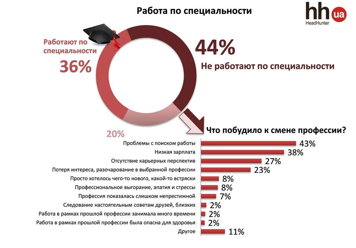 Многие не работают по профессии. Статистика людей работающих по специальности. Сколько людей работает по специальности. Статистика людей работающих не по специальности. Сколько людей работают по специальности статистика.