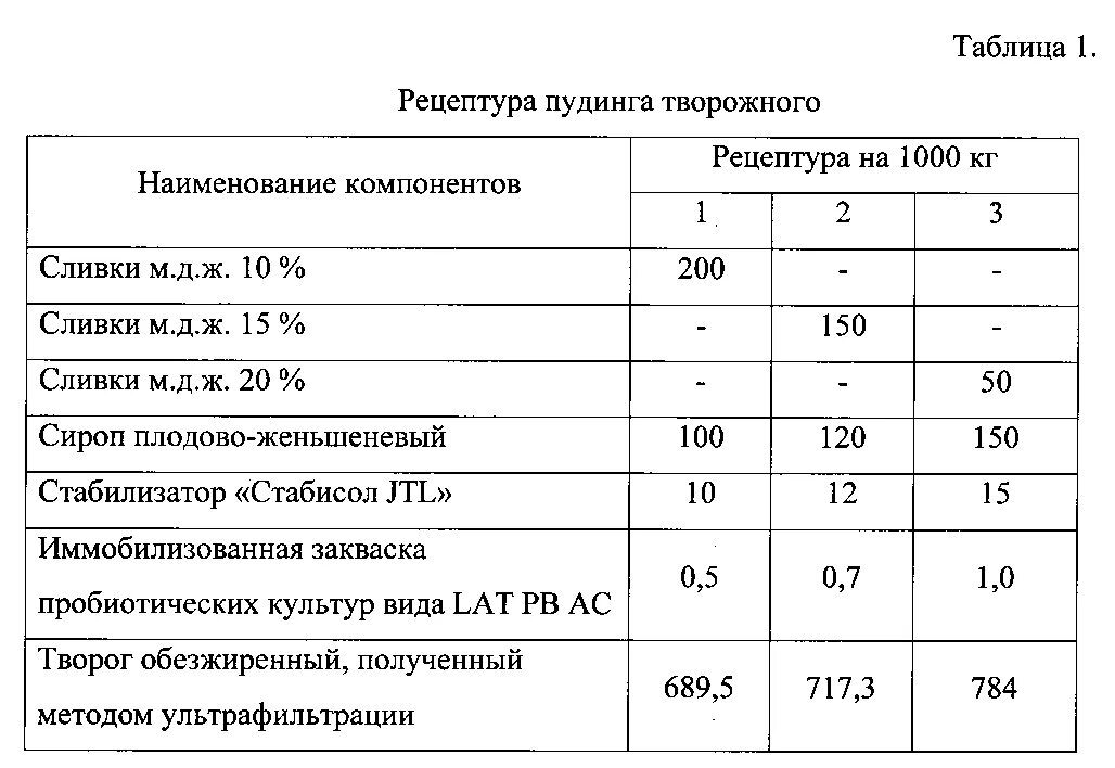 Технологическая схема запеканка из творога. Пудинг манный технологическая карта. Пудинг манный технологическая карта. Пудинг манный технологическая карта. Пудинг манный приготовление.