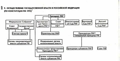 Основные направления осуществления государственной власти