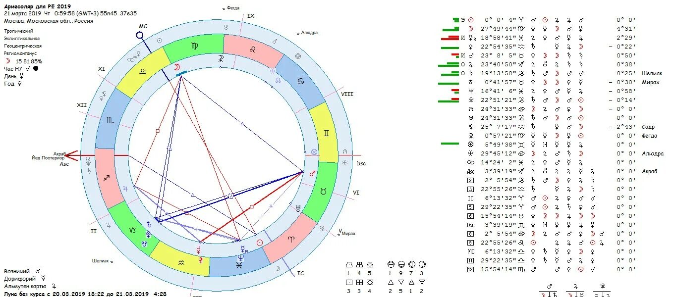 Натальная карта рассчитать на месяц. Совместимость по натальной карте. Луна без курса это в астрологии. Взаимная рецепция планет в натальной карте. Натальная карта шоу гость весы