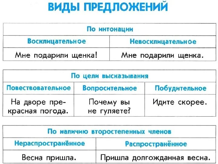 3 русских предложения. Таблица предложение 2 класс. Предложение это в русском языке. Предложения 4 класс русский язык. Виды предложений в русском языке.