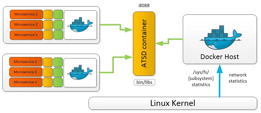 Docker rename. Docker контейнер. мониторинг микросервисов. контейнерные микросервисы. docker микросервисы.